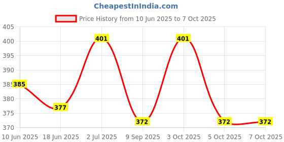 flipkart.com asian aura Electric Aroma Diffuser Set Round Shape Burner Diffuser Set asian aura Price History Graph from 10 Jun 2025 to 6 Oct 2025