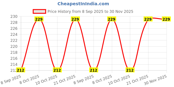 flipkart.com asian aura English Lavender, Rosy Romance Diffuser Set asian aura Price History Graph from 8 Sep 2025 to 30 Nov 2025