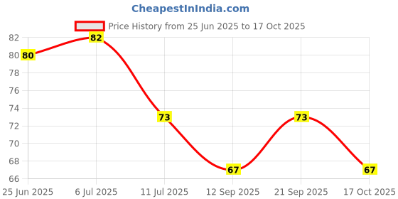 flipkart.com asian aura Fountain Cones, Buddha Cones, Ganesha Cones, Backflow Cones, Incense Cones Agarbattis Lavender, Jasmine Dhoop asian aura Price History Graph from 25 Jun 2025 to 17 Oct 2025