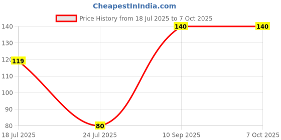 flipkart.com asian aura Fresh Lime Diffuser Set, Diffuser asian aura Price History Graph from 18 Jul 2025 to 6 Oct 2025