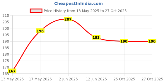flipkart.com asian aura Jasmine Spray asian aura Price History Graph from 13 May 2025 to 26 Oct 2025