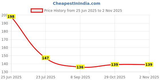 flipkart.com asian aura Lemon Grass Spray asian aura Price History Graph from 25 Jun 2025 to 31 Oct 2025