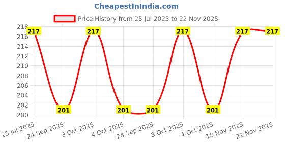 flipkart.com asian aura Rosy Romance Diffuser Set asian aura Price History Graph from 25 Jul 2025 to 22 Nov 2025
