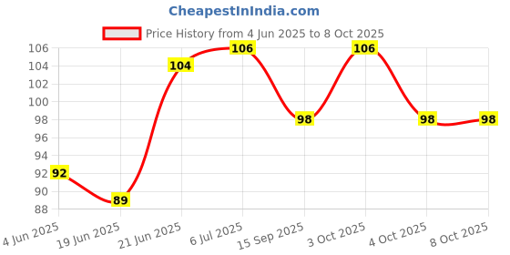 flipkart.com asian aura Transparent Empty Spray Bottle 100 ml Bottle Pack Of 4 100 ml asian aura Price History Graph from 4 Jun 2025 to 8 Oct 2025