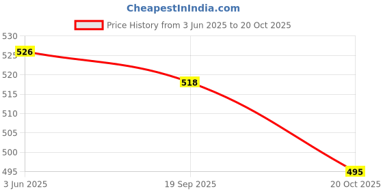 flipkart.com asian Barfi-02 Pink Casual sneakers for ladies | sports shoes for women without laces | Running shoes for girls stylish latest design new fashion | Slip on black shoes for jogging, walking, gym & party Walking Shoes For Women asian Price History Graph from 3 Jun 2025 to 20 Oct 2025