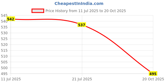 flipkart.com asian Barfi-02 Pink Casual sneakers for ladies | sports shoes for women without laces | Running shoes for girls stylish latest design new fashion | Slip on black shoes for jogging, walking, gym & party Walking Shoes For Women asian Price History Graph from 11 Jul 2025 to 20 Oct 2025