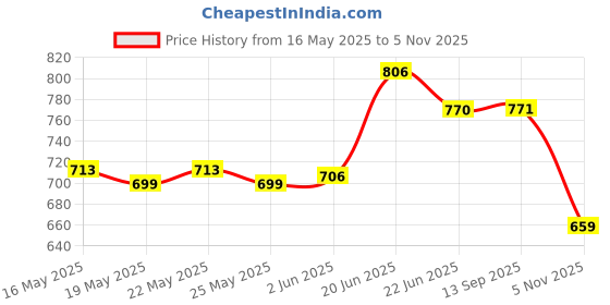 flipkart.com asian Battle-05 Black Sports,Walking,Training,Gym, Running Shoes For Men asian Price History Graph from 16 May 2025 to 5 Nov 2025