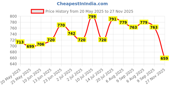 flipkart.com asian Battle-05 White Sports,Walking,Training,Gym, Running Shoes For Men asian Price History Graph from 20 May 2025 to 27 Nov 2025