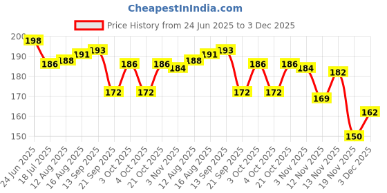 flipkart.com asian Black Hawk Style Helicopter Toys For Kids, Bump and Go Action asian Price History Graph from 24 Jun 2025 to 3 Dec 2025