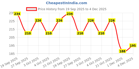 flipkart.com asian Boat Toy Piano for Kids | Musical Learning Keyboard with Lights & Sound asian Price History Graph from 19 Sep 2025 to 4 Dec 2025