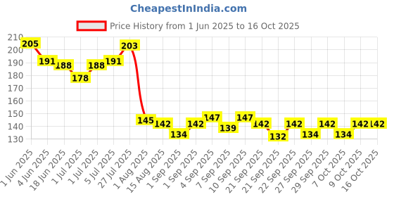 flipkart.com asian Boomerang-for Catching & Throwing Dog Training Disc for Kids Adults Left Handed, Right Handed Non-returning Boomerang asian Price History Graph from 1 Jun 2025 to 16 Oct 2025