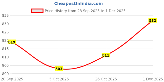 flipkart.com asian Boston-01 Chunky ,Loafers,Walking Shoes Sneakers For Men asian Price History Graph from 28 Sep 2025 to 1 Dec 2025