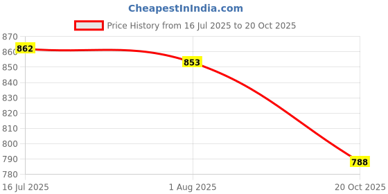 flipkart.com asian Boston-01 Chunky Sneakers,Loafers,Walking Shoes Sneakers For Men asian Price History Graph from 16 Jul 2025 to 20 Oct 2025