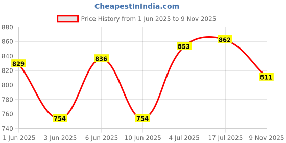 flipkart.com asian Boston-01 Chunky Sneakers,Loafers,Walking Shoes Sneakers For Men asian Price History Graph from 1 Jun 2025 to 9 Nov 2025
