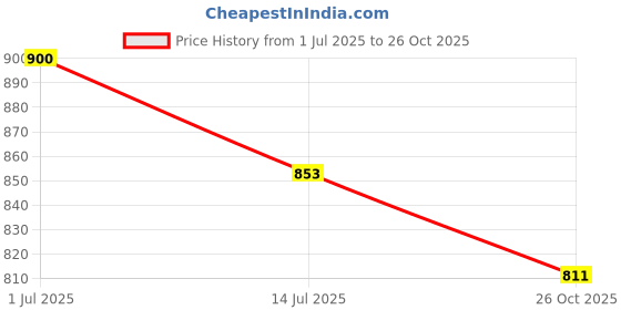 flipkart.com asian Boston-01 Chunky Sneakers,Loafers,Walking Shoes Sneakers For Men asian Price History Graph from 1 Jul 2025 to 26 Oct 2025