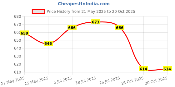 flipkart.com asian Bullet-02 sports shoes for men | Latest Stylish Casual sport shoes for men | running shoes for boys | Lace up Lightweight grey shoes for running, walking, gym, trekking, hiking & party Running Shoes For Men asian Price History Graph from 21 May 2025 to 20 Oct 2025