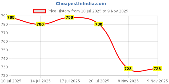 flipkart.com asian Captain-13 Running shoes for boys | sports shoes for men | Latest Stylish Casual sneakers for men | Lace up lightweight black shoes for running, walking, gym, trekking, hiking & party Running Shoes For Men asian Price History Graph from 10 Jul 2025 to 9 Nov 2025