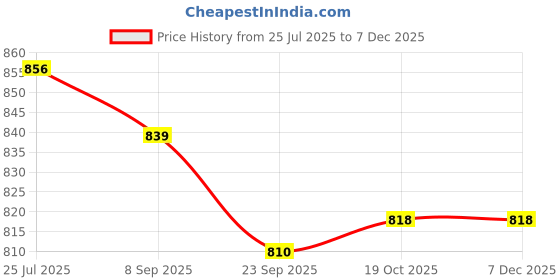 flipkart.com asian Captain-13 Sports,Gym,Walking Running Shoes For Men asian Price History Graph from 25 Jul 2025 to 5 Dec 2025