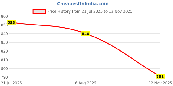 flipkart.com asian casual Shoes | Soft Cushion Insole, Slip-Resistance Sneakers For Men asian Price History Graph from 21 Jul 2025 to 12 Nov 2025