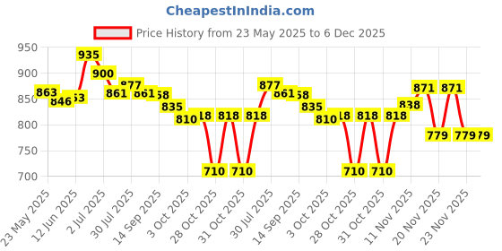flipkart.com asian Casual Sneaker Shoes For Men | Enhanced Comfort with Cushioned Insole High Tops For Men asian Price History Graph from 23 May 2025 to 5 Dec 2025