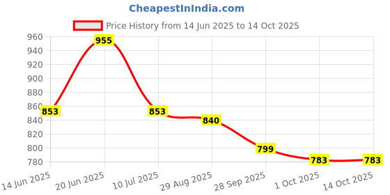 flipkart.com asian Casual Sneaker Shoes for Men | Soft Cushioned Insole || Boston-02 Sneakers For Men asian Price History Graph from 14 Jun 2025 to 14 Oct 2025
