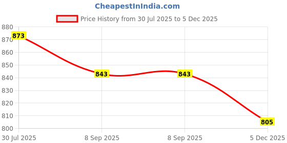 flipkart.com asian Casual Sneaker Shoes for Men | Soft Cushioned Insole || Boston-13 High Tops For Men asian Price History Graph from 30 Jul 2025 to 5 Dec 2025