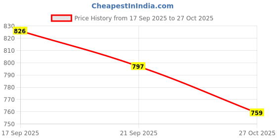 flipkart.com asian Casual Sneaker Shoes for Men | Soft Cushioned Insole || Chicago-11 Sneakers For Men asian Price History Graph from 17 Sep 2025 to 27 Oct 2025