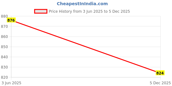 flipkart.com asian Casual Sneaker Shoes for Men | Soft Cushioned Insole || Mercury-12 Sneakers For Women asian Price History Graph from 3 Jun 2025 to 5 Dec 2025