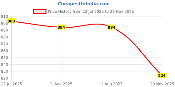 flipkart.com asian Casual Sneaker Shoes for Men | Soft Cushioned Insole || Mercury-12 Sneakers For Women asian Price History Graph from 12 Jul 2025 to 29 Nov 2025