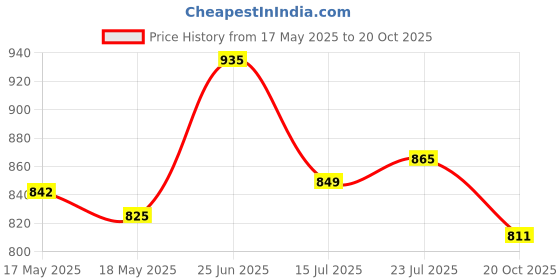 flipkart.com asian Casual Sneaker Shoes for Men | Soft Cushioned Insole || Mexico-02 Sneakers For Men asian Price History Graph from 17 May 2025 to 20 Oct 2025