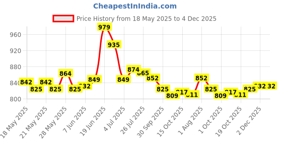 flipkart.com asian Casual Sneaker Shoes for Men | Soft Cushioned Insole || Mexico-02 Sneakers For Men asian Price History Graph from 18 May 2025 to 4 Dec 2025
