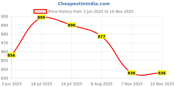 flipkart.com asian Casual Sneaker Shoes for Men | Soft Cushioned Insole || Mexico-02 Sneakers For Men asian Price History Graph from 3 Jun 2025 to 7 Nov 2025