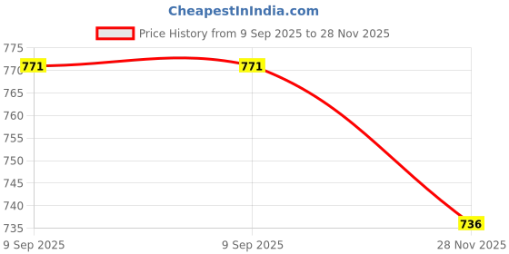 flipkart.com asian Casual Sneaker Shoes for Men | Soft Cushioned Insole || Storm-12 Sneakers For Men asian Price History Graph from 9 Sep 2025 to 28 Nov 2025