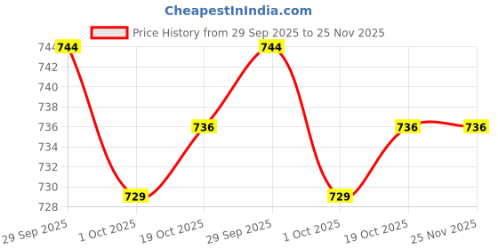 flipkart.com asian Casual Sneaker Shoes for Men | Soft Cushioned Insole || Storm-12 Sneakers For Men asian Price History Graph from 29 Sep 2025 to 24 Nov 2025