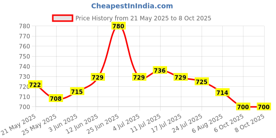flipkart.com asian Casual Sneaker Shoes for Men | Soft Cushioned Insole || Superfit Running Shoes For Men asian Price History Graph from 21 May 2025 to 8 Oct 2025
