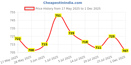 flipkart.com asian Casual Sneaker Shoes for Men | Soft Cushioned Insole || Superfit Running Shoes For Men asian Price History Graph from 17 May 2025 to 1 Dec 2025