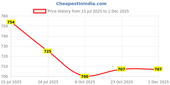 flipkart.com asian Casual Sneaker Shoes for Men | Soft Cushioned Insole || Superfit Running Shoes For Men asian Price History Graph from 15 Jul 2025 to 30 Nov 2025