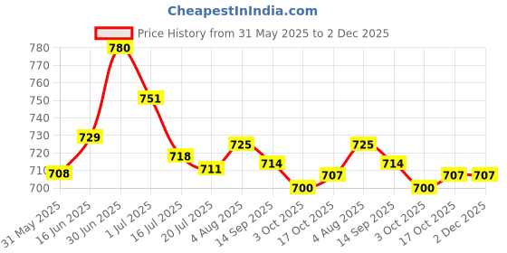 flipkart.com asian Casual Sneaker Shoes for Men | Soft Cushioned Insole || Superfit Running Shoes For Men asian Price History Graph from 31 May 2025 to 2 Dec 2025