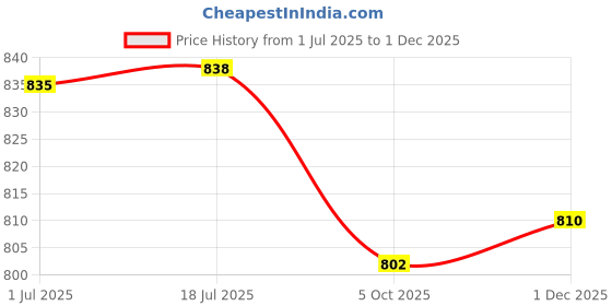 flipkart.com asian Casual Sneaker Shoes for Men | Soft Cushioned Insole || Superfit Running Shoes For Men asian Price History Graph from 1 Jul 2025 to 1 Dec 2025
