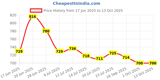 flipkart.com asian Casual Sneaker Shoes for Men | Soft Cushioned Insole || Superfit Running Shoes For Men asian Price History Graph from 17 Jun 2025 to 13 Oct 2025