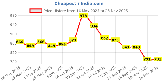 flipkart.com asian Casual Sneaker Shoes for Men | Soft Cushioned Insole || Sydney-02 Sneakers For Men asian Price History Graph from 16 May 2025 to 22 Nov 2025