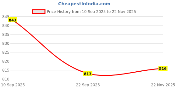 flipkart.com asian Casual Sneaker Shoes for Men | Soft Cushioned Insole || Sydney-02 Sneakers For Men asian Price History Graph from 10 Sep 2025 to 22 Nov 2025
