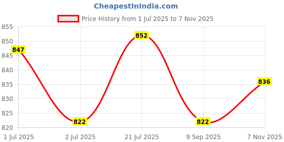 flipkart.com asian Casual Sneaker Shoes for Men | Soft Cushioned Insole || THUNDER-07 Sneakers For Men asian Price History Graph from 1 Jul 2025 to 7 Nov 2025