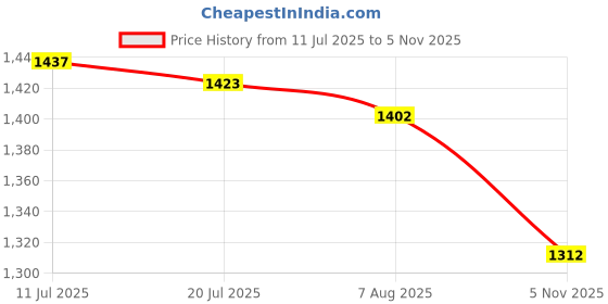 flipkart.com asian Casual Sneaker Shoes for Men | Soft Cushioned Insole || Urban-05 Training & Gym Shoes For Men asian Price History Graph from 11 Jul 2025 to 5 Nov 2025