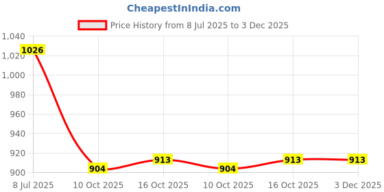 flipkart.com asian Casual Sneaker Shoes for Men | Soft Cushioned Insole || WIND-PRO-06 Slip On Sneakers For Men asian Price History Graph from 8 Jul 2025 to 2 Dec 2025