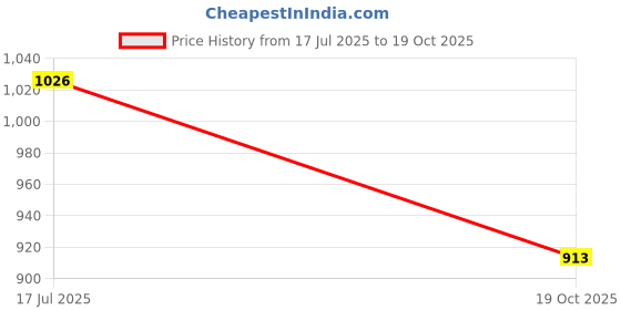 flipkart.com asian Casual Sneaker Shoes for Men | Soft Cushioned Insole || WIND-PRO-06 Slip On Sneakers For Men asian Price History Graph from 17 Jul 2025 to 19 Oct 2025