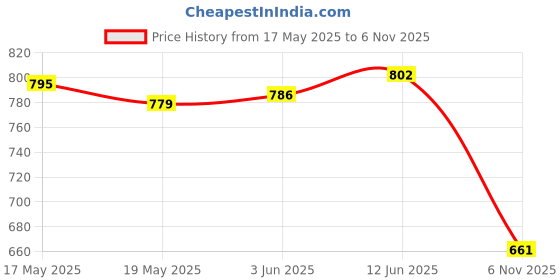 flipkart.com asian Casual Sneaker Shoes for Men | Soft Cushioned Insole Terminator-04 Running Shoes For Men asian Price History Graph from 17 May 2025 to 6 Nov 2025