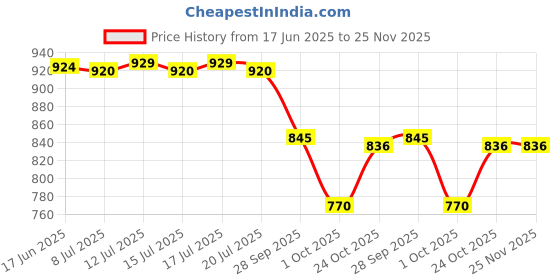 flipkart.com asian Casual Sneaker Shoes For Men|| Soft Cushioned Insole || Moscow-12 High Tops For Men asian Price History Graph from 17 Jun 2025 to 24 Nov 2025