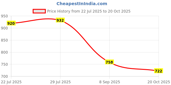 flipkart.com asian Casual Sneaker Shoes For Men|| Soft Cushioned Insole || Moscow-12 High Tops For Men asian Price History Graph from 22 Jul 2025 to 20 Oct 2025
