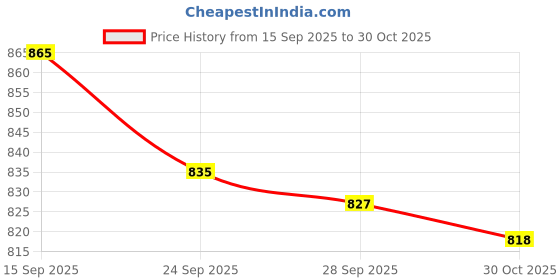 flipkart.com asian Casual Sneaker Shoes For Men|| Soft Cushioned Insole || Tarzan-11 High Tops For Men asian Price History Graph from 15 Sep 2025 to 30 Oct 2025